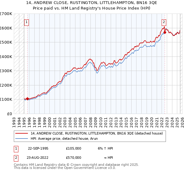 14, ANDREW CLOSE, RUSTINGTON, LITTLEHAMPTON, BN16 3QE: Price paid vs HM Land Registry's House Price Index