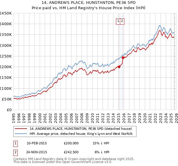 14, ANDREWS PLACE, HUNSTANTON, PE36 5PD: Price paid vs HM Land Registry's House Price Index