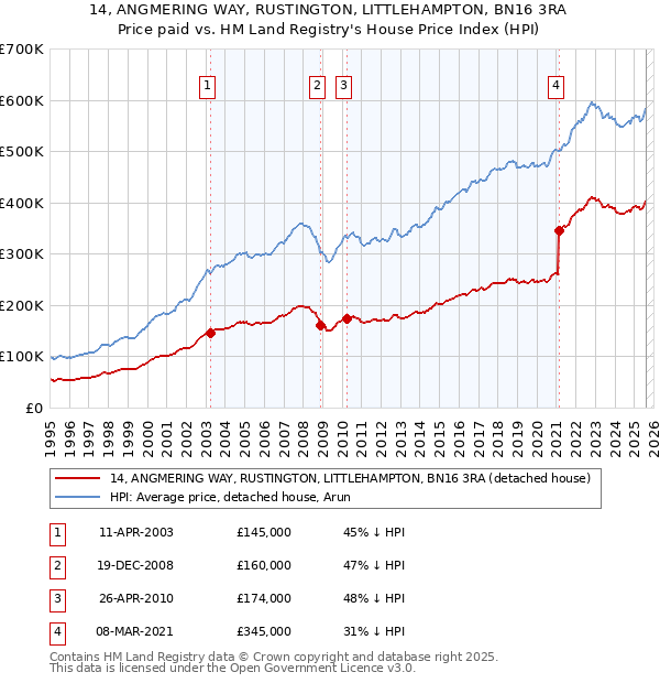 14, ANGMERING WAY, RUSTINGTON, LITTLEHAMPTON, BN16 3RA: Price paid vs HM Land Registry's House Price Index