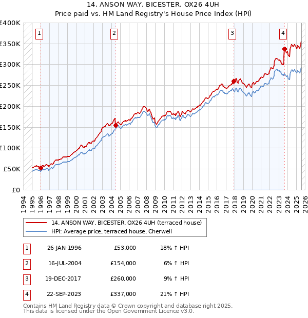 14, ANSON WAY, BICESTER, OX26 4UH: Price paid vs HM Land Registry's House Price Index