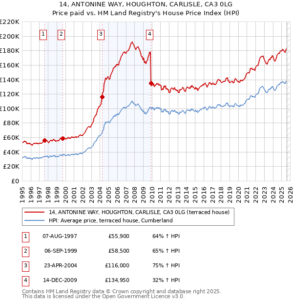 14, ANTONINE WAY, HOUGHTON, CARLISLE, CA3 0LG: Price paid vs HM Land Registry's House Price Index