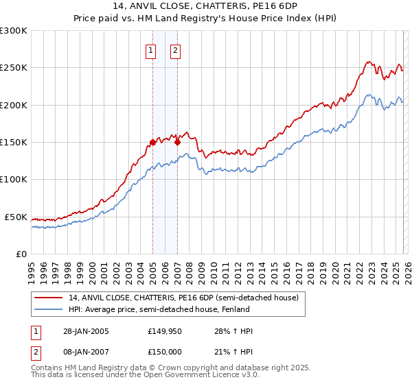 14, ANVIL CLOSE, CHATTERIS, PE16 6DP: Price paid vs HM Land Registry's House Price Index