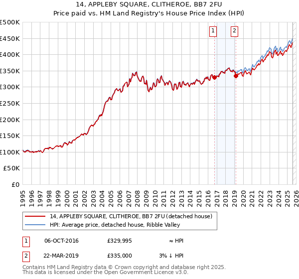 14, APPLEBY SQUARE, CLITHEROE, BB7 2FU: Price paid vs HM Land Registry's House Price Index