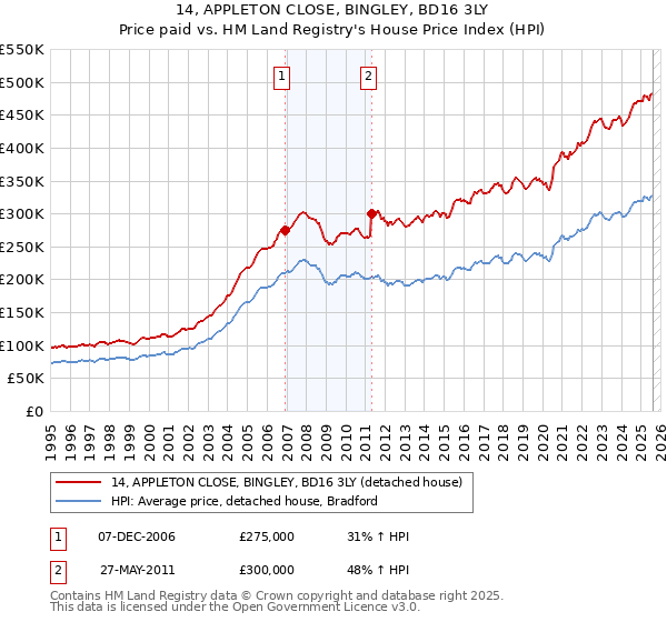 14, APPLETON CLOSE, BINGLEY, BD16 3LY: Price paid vs HM Land Registry's House Price Index