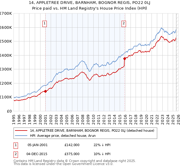 14, APPLETREE DRIVE, BARNHAM, BOGNOR REGIS, PO22 0LJ: Price paid vs HM Land Registry's House Price Index