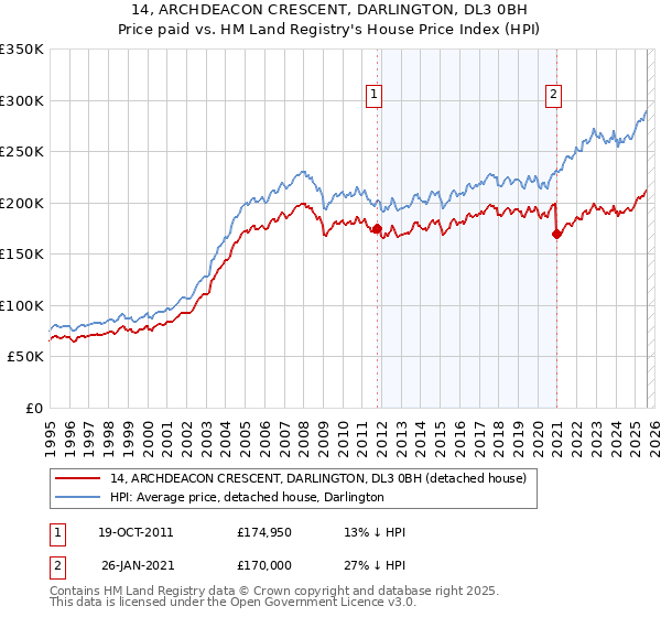 14, ARCHDEACON CRESCENT, DARLINGTON, DL3 0BH: Price paid vs HM Land Registry's House Price Index