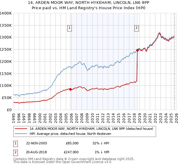 14, ARDEN MOOR WAY, NORTH HYKEHAM, LINCOLN, LN6 9PP: Price paid vs HM Land Registry's House Price Index