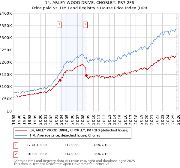 14, ARLEY WOOD DRIVE, CHORLEY, PR7 2FS: Price paid vs HM Land Registry's House Price Index