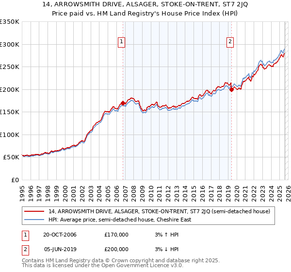 14, ARROWSMITH DRIVE, ALSAGER, STOKE-ON-TRENT, ST7 2JQ: Price paid vs HM Land Registry's House Price Index