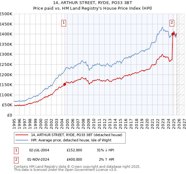 14, ARTHUR STREET, RYDE, PO33 3BT: Price paid vs HM Land Registry's House Price Index