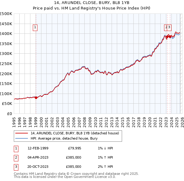 14, ARUNDEL CLOSE, BURY, BL8 1YB: Price paid vs HM Land Registry's House Price Index