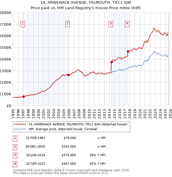 14, ARWENACK AVENUE, FALMOUTH, TR11 3JW: Price paid vs HM Land Registry's House Price Index