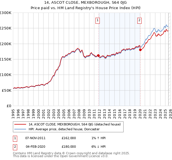 14, ASCOT CLOSE, MEXBOROUGH, S64 0JG: Price paid vs HM Land Registry's House Price Index