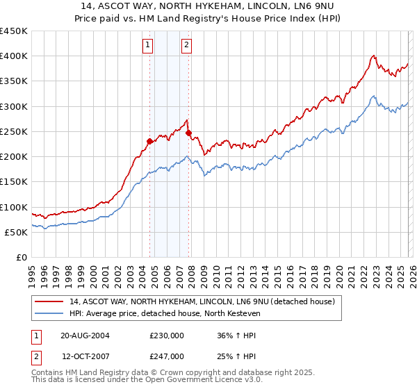 14, ASCOT WAY, NORTH HYKEHAM, LINCOLN, LN6 9NU: Price paid vs HM Land Registry's House Price Index