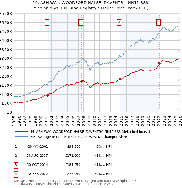 14, ASH WAY, WOODFORD HALSE, DAVENTRY, NN11 3SS: Price paid vs HM Land Registry's House Price Index