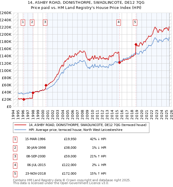 14, ASHBY ROAD, DONISTHORPE, SWADLINCOTE, DE12 7QG: Price paid vs HM Land Registry's House Price Index