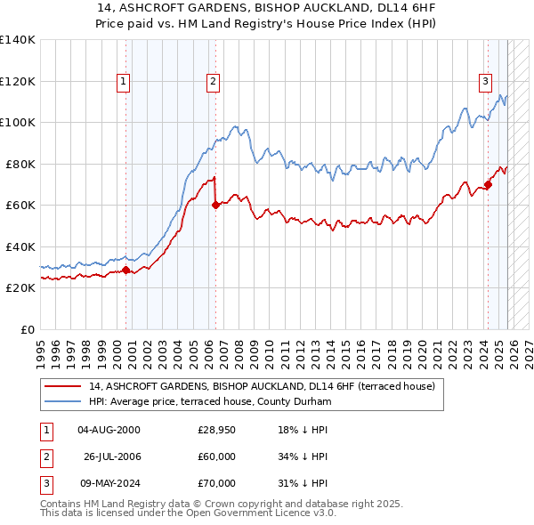 14, ASHCROFT GARDENS, BISHOP AUCKLAND, DL14 6HF: Price paid vs HM Land Registry's House Price Index