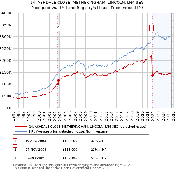 14, ASHDALE CLOSE, METHERINGHAM, LINCOLN, LN4 3EG: Price paid vs HM Land Registry's House Price Index