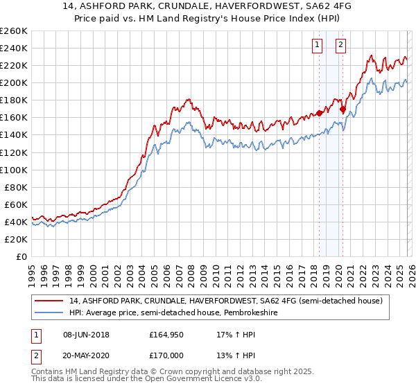 14, ASHFORD PARK, CRUNDALE, HAVERFORDWEST, SA62 4FG: Price paid vs HM Land Registry's House Price Index