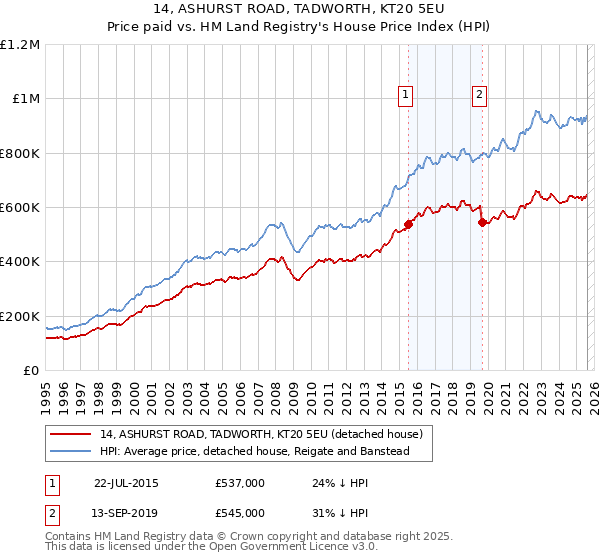 14, ASHURST ROAD, TADWORTH, KT20 5EU: Price paid vs HM Land Registry's House Price Index