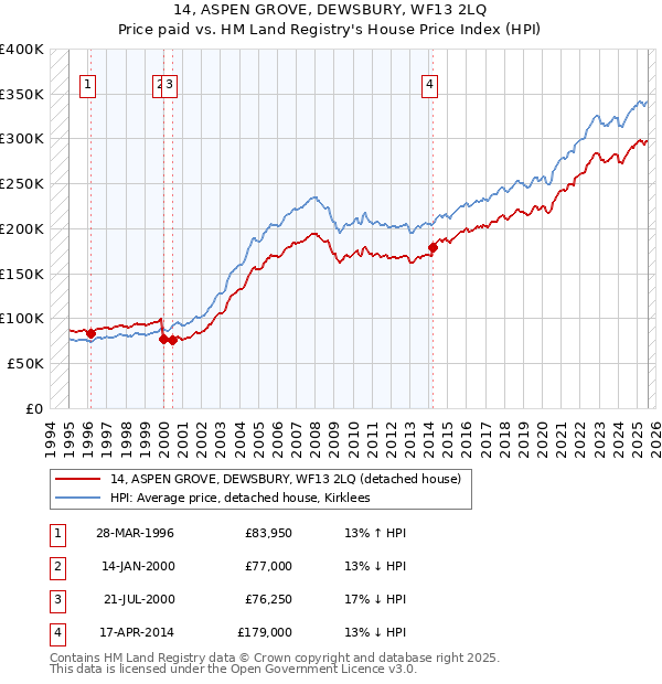 14, ASPEN GROVE, DEWSBURY, WF13 2LQ: Price paid vs HM Land Registry's House Price Index