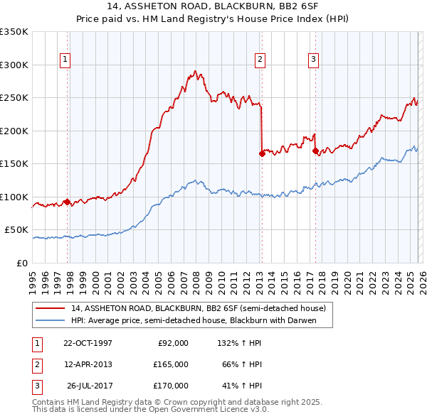 14, ASSHETON ROAD, BLACKBURN, BB2 6SF: Price paid vs HM Land Registry's House Price Index