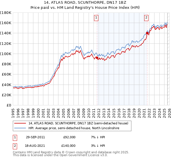 14, ATLAS ROAD, SCUNTHORPE, DN17 1BZ: Price paid vs HM Land Registry's House Price Index