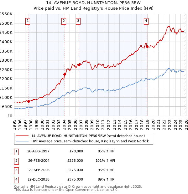 14, AVENUE ROAD, HUNSTANTON, PE36 5BW: Price paid vs HM Land Registry's House Price Index