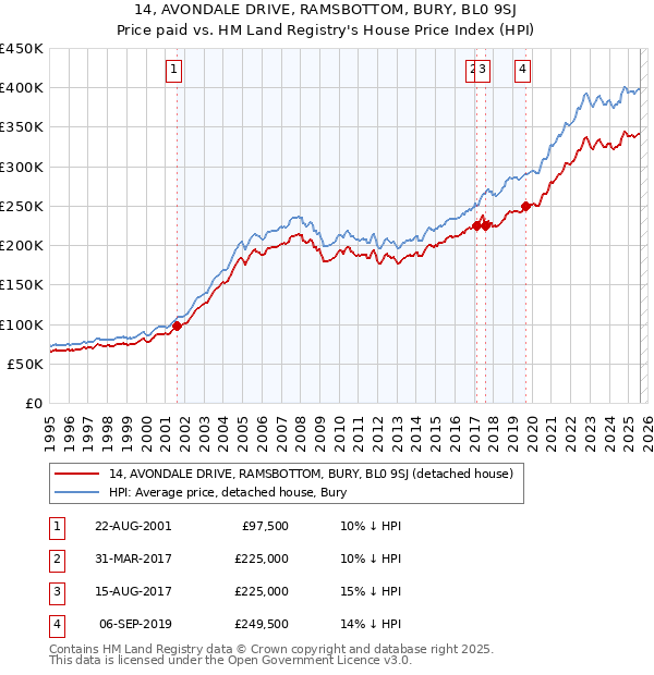 14, AVONDALE DRIVE, RAMSBOTTOM, BURY, BL0 9SJ: Price paid vs HM Land Registry's House Price Index