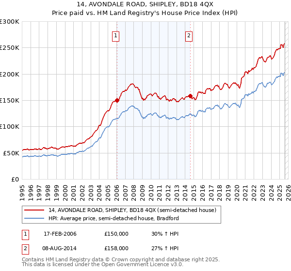 14, AVONDALE ROAD, SHIPLEY, BD18 4QX: Price paid vs HM Land Registry's House Price Index