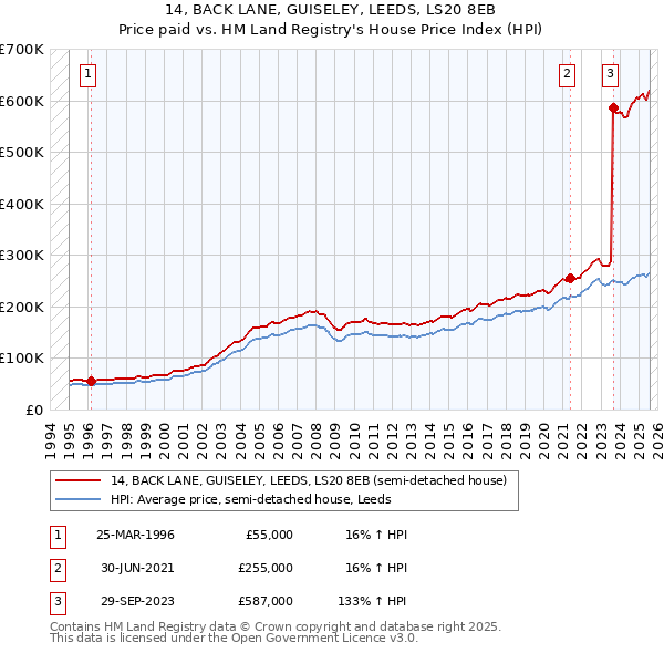 14, BACK LANE, GUISELEY, LEEDS, LS20 8EB: Price paid vs HM Land Registry's House Price Index