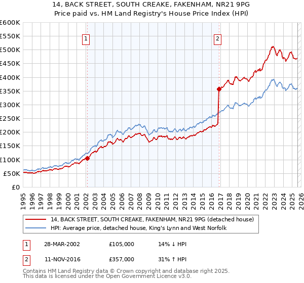 14, BACK STREET, SOUTH CREAKE, FAKENHAM, NR21 9PG: Price paid vs HM Land Registry's House Price Index