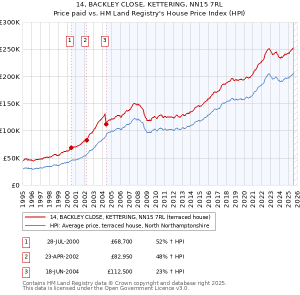 14, BACKLEY CLOSE, KETTERING, NN15 7RL: Price paid vs HM Land Registry's House Price Index