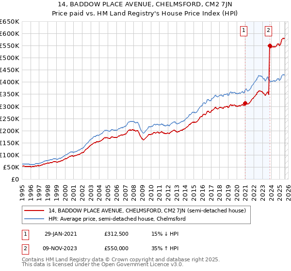 14, BADDOW PLACE AVENUE, CHELMSFORD, CM2 7JN: Price paid vs HM Land Registry's House Price Index