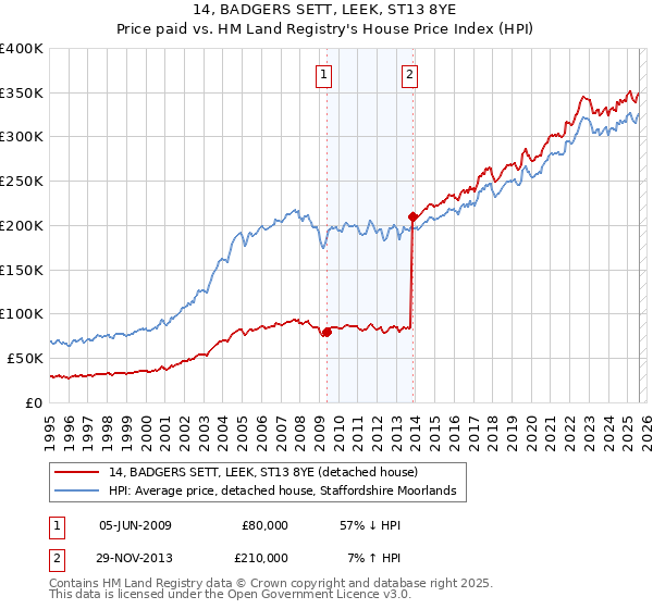 14, BADGERS SETT, LEEK, ST13 8YE: Price paid vs HM Land Registry's House Price Index