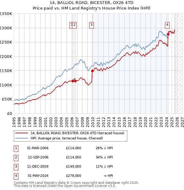 14, BALLIOL ROAD, BICESTER, OX26 4TD: Price paid vs HM Land Registry's House Price Index