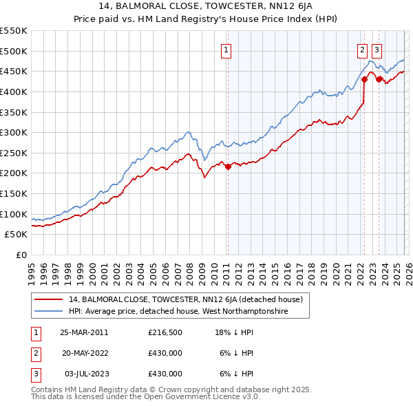 14, BALMORAL CLOSE, TOWCESTER, NN12 6JA: Price paid vs HM Land Registry's House Price Index
