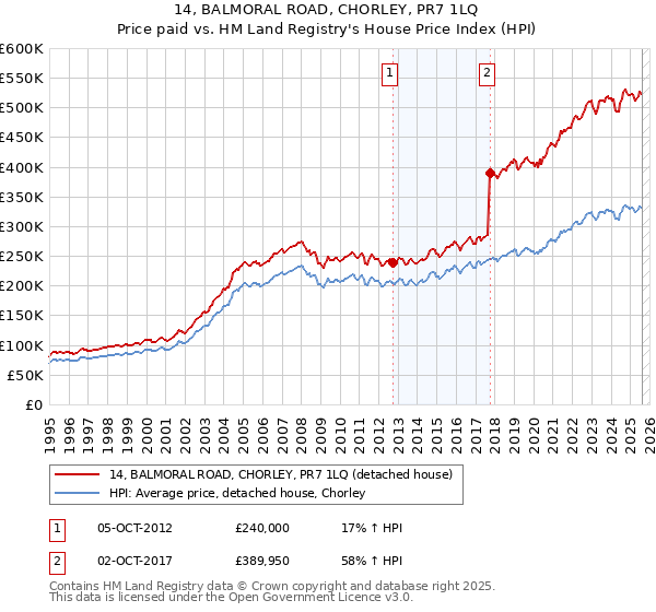 14, BALMORAL ROAD, CHORLEY, PR7 1LQ: Price paid vs HM Land Registry's House Price Index