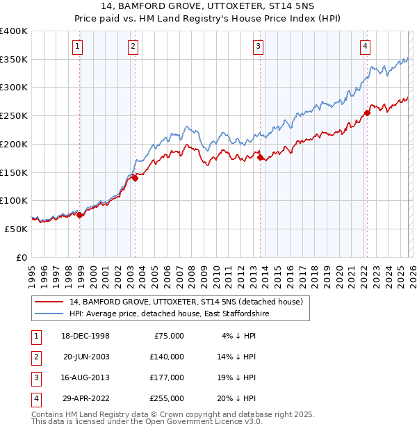 14, BAMFORD GROVE, UTTOXETER, ST14 5NS: Price paid vs HM Land Registry's House Price Index