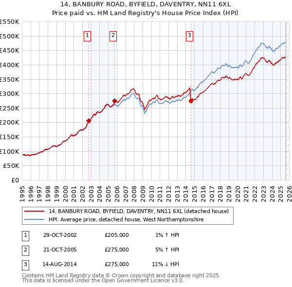 14, BANBURY ROAD, BYFIELD, DAVENTRY, NN11 6XL: Price paid vs HM Land Registry's House Price Index