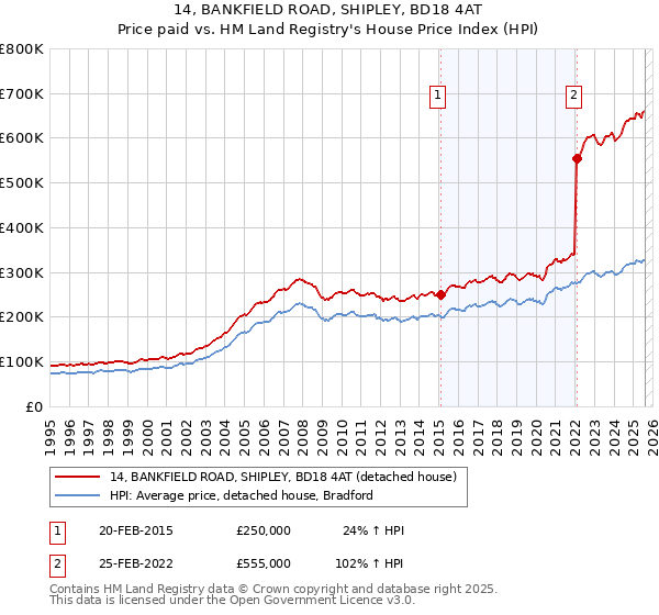 14, BANKFIELD ROAD, SHIPLEY, BD18 4AT: Price paid vs HM Land Registry's House Price Index