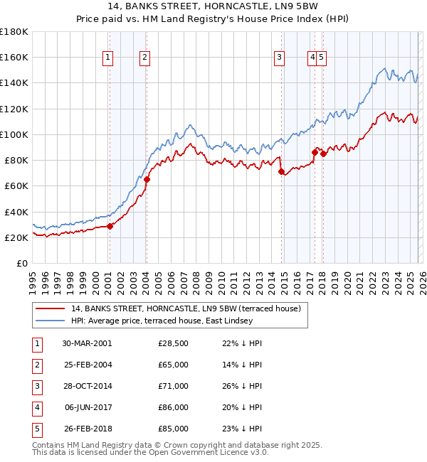 14, BANKS STREET, HORNCASTLE, LN9 5BW: Price paid vs HM Land Registry's House Price Index