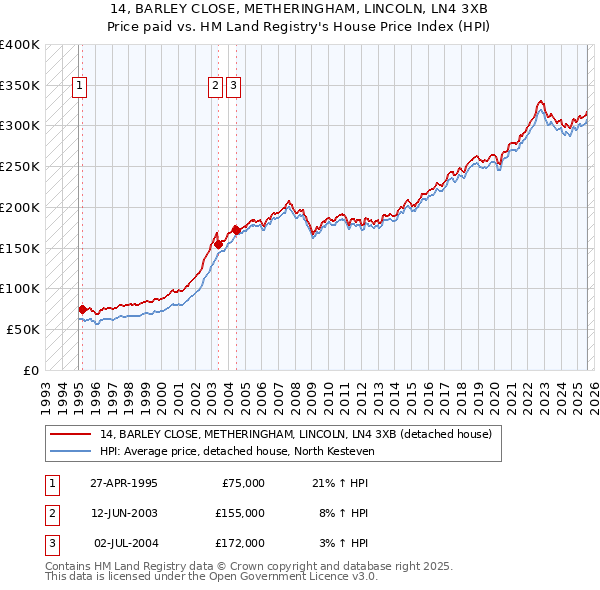 14, BARLEY CLOSE, METHERINGHAM, LINCOLN, LN4 3XB: Price paid vs HM Land Registry's House Price Index