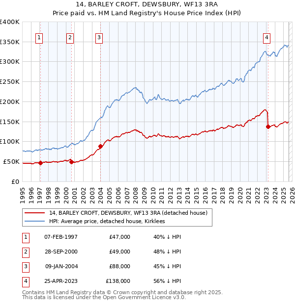 14, BARLEY CROFT, DEWSBURY, WF13 3RA: Price paid vs HM Land Registry's House Price Index