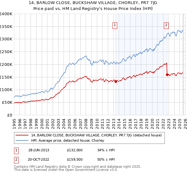 14, BARLOW CLOSE, BUCKSHAW VILLAGE, CHORLEY, PR7 7JG: Price paid vs HM Land Registry's House Price Index