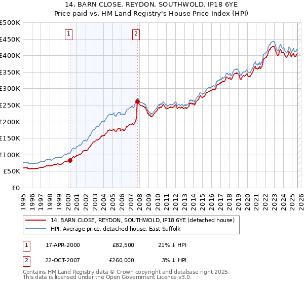 14, BARN CLOSE, REYDON, SOUTHWOLD, IP18 6YE: Price paid vs HM Land Registry's House Price Index