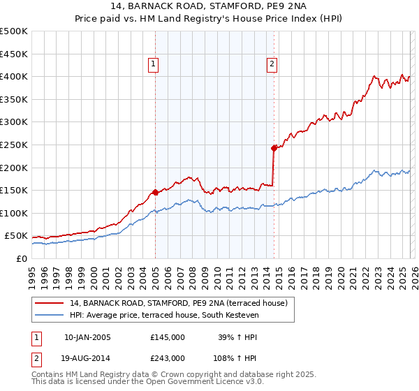 14, BARNACK ROAD, STAMFORD, PE9 2NA: Price paid vs HM Land Registry's House Price Index