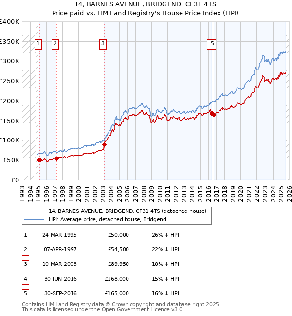 14, BARNES AVENUE, BRIDGEND, CF31 4TS: Price paid vs HM Land Registry's House Price Index