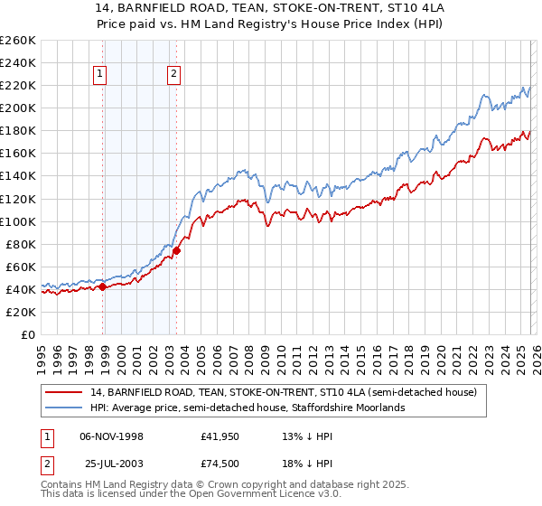 14, BARNFIELD ROAD, TEAN, STOKE-ON-TRENT, ST10 4LA: Price paid vs HM Land Registry's House Price Index