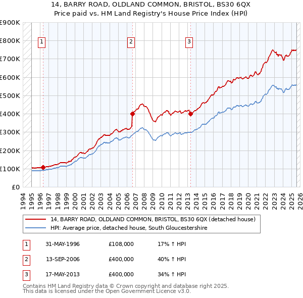 14, BARRY ROAD, OLDLAND COMMON, BRISTOL, BS30 6QX: Price paid vs HM Land Registry's House Price Index